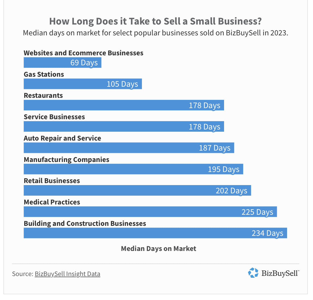 How Long Will it Take to Sell Your Business